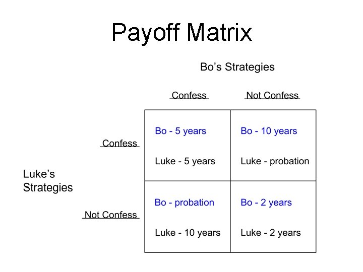 Payoff Matrix 