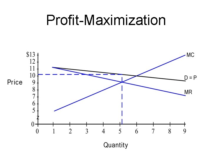 Profit-Maximization 