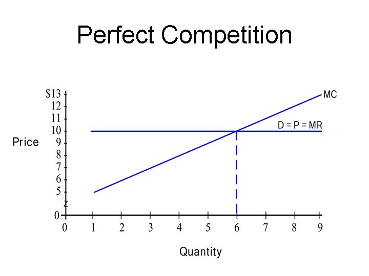 Perfect Competition 