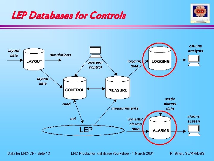 LEP Databases for Controls Data for LHC-CP - slide 13 LHC Production database Workshop