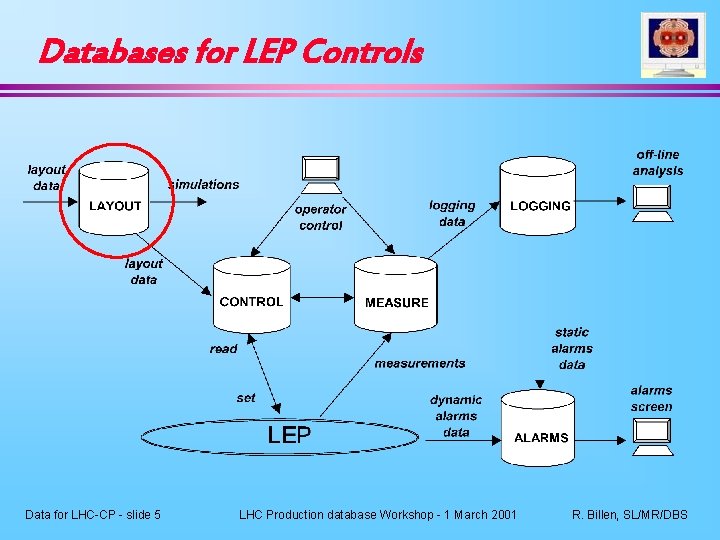 Databases for LEP Controls Data for LHC-CP - slide 5 LHC Production database Workshop