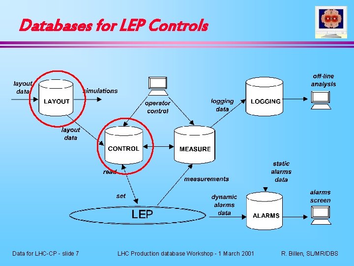 Databases for LEP Controls Data for LHC-CP - slide 7 LHC Production database Workshop