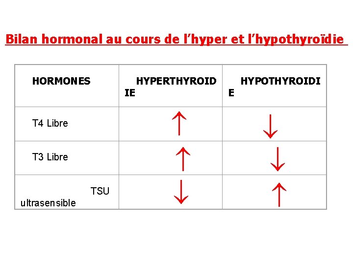 Bilan hormonal au cours de l’hyper et l’hypothyroïdie HORMONES IE T 4 Libre T