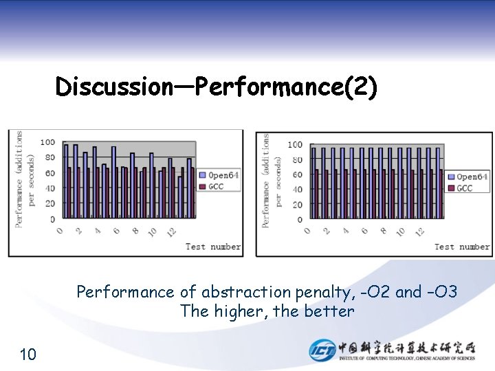 Discussion—Performance(2) Performance of abstraction penalty, -O 2 and –O 3 The higher, the better