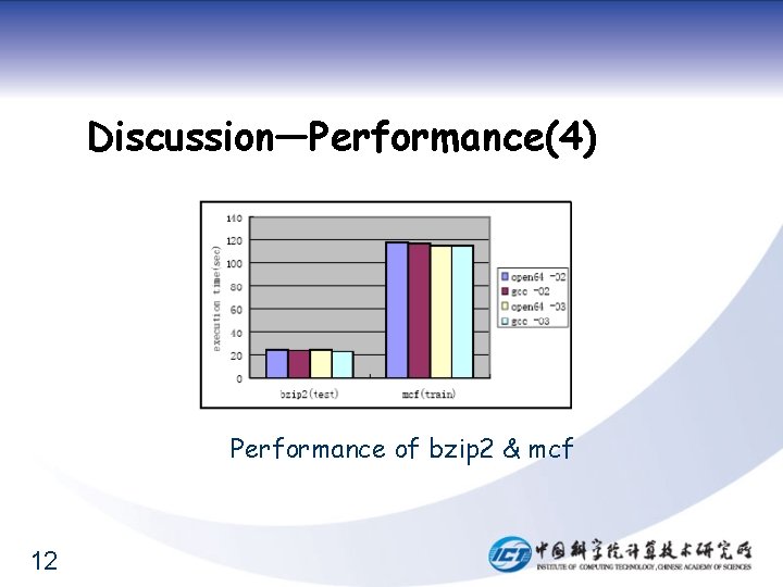 Discussion—Performance(4) Performance of bzip 2 & mcf 12 