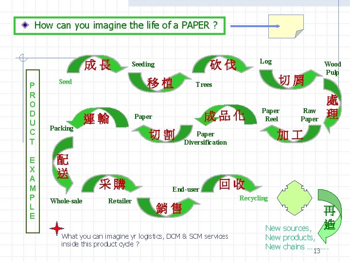 How can you imagine the life of a PAPER ? 成長 P R O