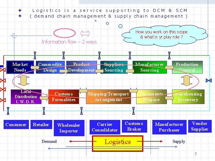Logistics is a service supporting to DCM & SCM ( demand chain management &