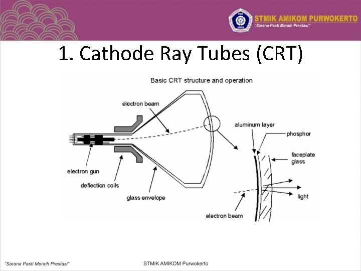 1. Cathode Ray Tubes (CRT) 