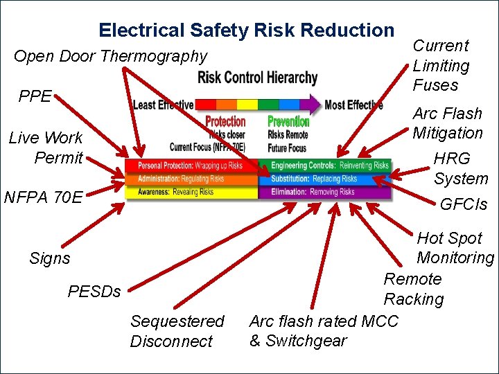 Electrical Safety Risk Reduction Open Door Thermography PPE Arc Flash Mitigation Live Work Permit