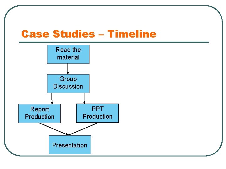 Case Studies – Timeline Read the material Group Discussion Report Production PPT Production Presentation