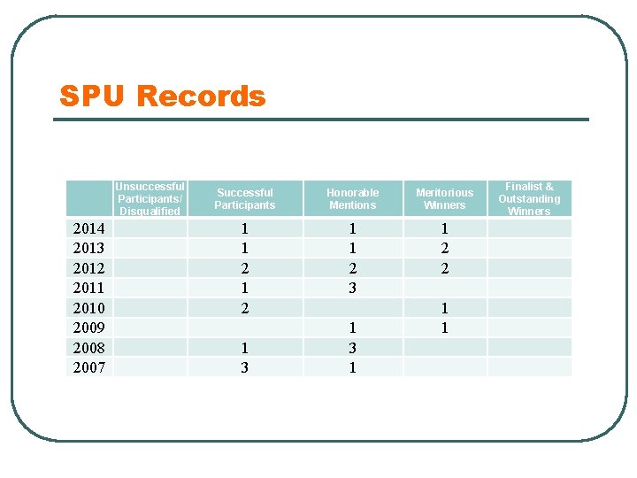 SPU Records Unsuccessful Participants/ Disqualified 2014 2013 2012 2011 2010 2009 2008 2007 Successful