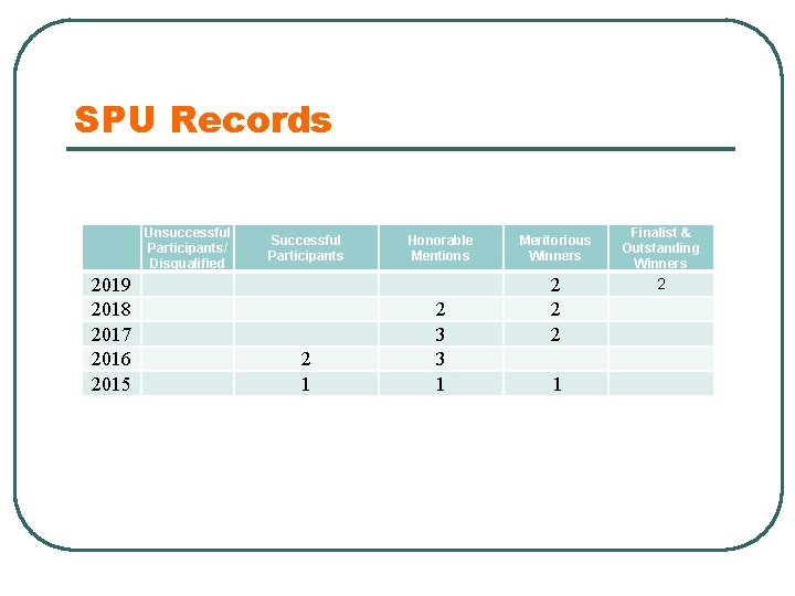 SPU Records Unsuccessful Participants/ Disqualified 2019 2018 2017 2016 2015 Successful Participants 2 1