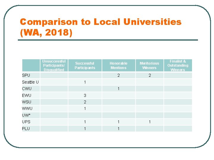 Comparison to Local Universities (WA, 2018) Unsuccessful Participants/ Disqualified Successful Participants SPU Seattle U