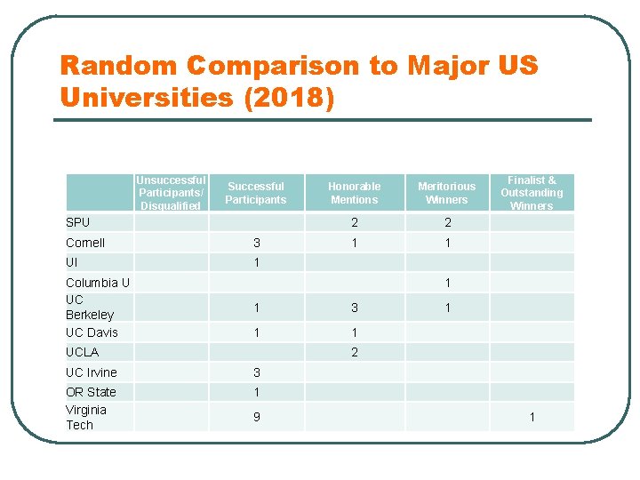 Random Comparison to Major US Universities (2018) Unsuccessful Participants/ Disqualified Successful Participants SPU Cornell