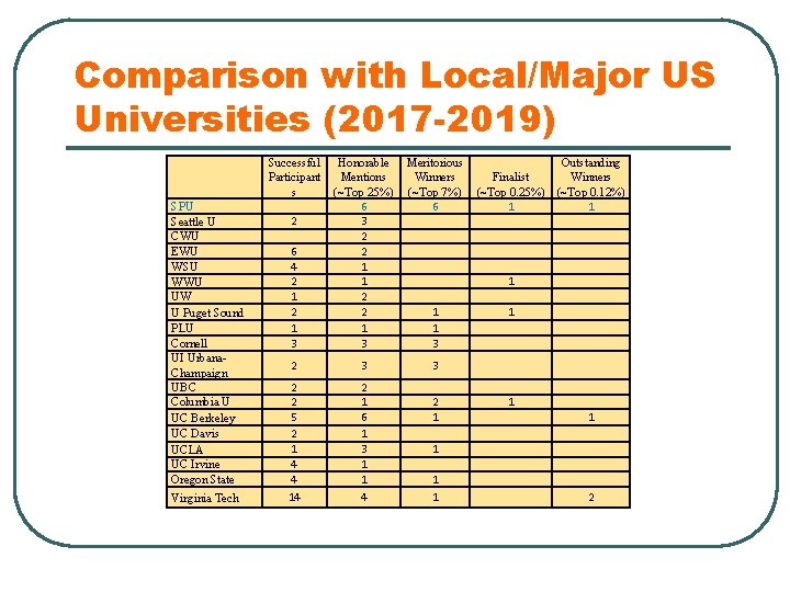 Comparison with Local/Major US Universities (2017 -2019) Successful Participant s SPU Seattle U CWU