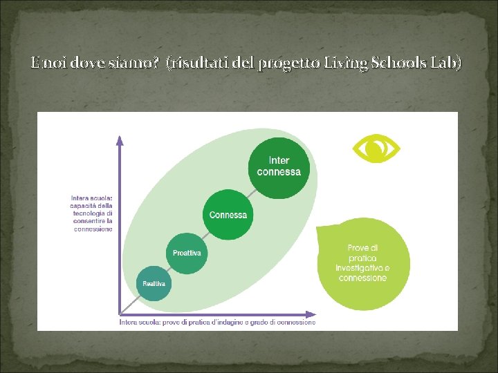 E noi dove siamo? (risultati del progetto Living Schools Lab) 