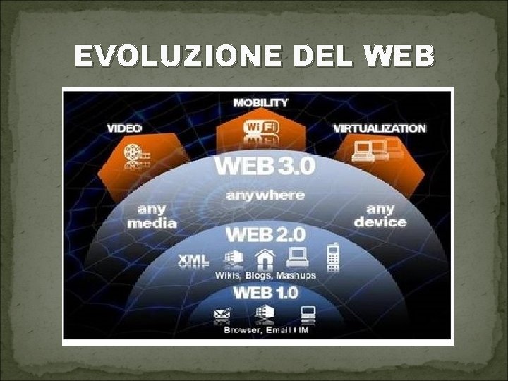EVOLUZIONE DEL WEB 