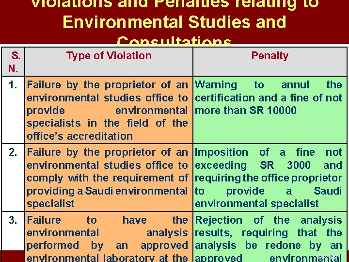 S. N. Violations and Penalties relating to Environmental Studies and Consultations Type of Violation S. N. Violations and Penalties relating to Environmental Studies and Consultations Type of Violation