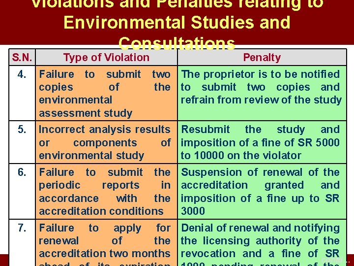 Violations and Penalties relating to Environmental Studies and Consultations S. N. Type of Violation Violations and Penalties relating to Environmental Studies and Consultations S. N. Type of Violation