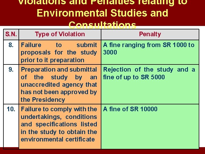 S. N. Violations and Penalties relating to Environmental Studies and Consultations Type of Violation S. N. Violations and Penalties relating to Environmental Studies and Consultations Type of Violation