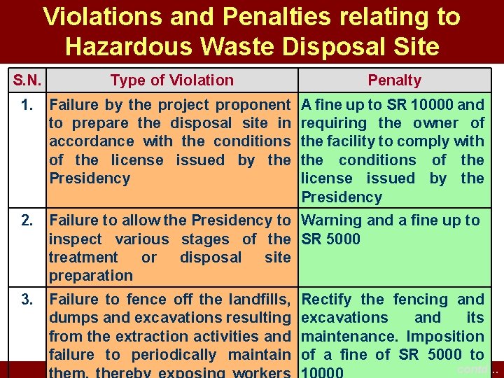 Violations and Penalties relating to Hazardous Waste Disposal Site S. N. Type of Violation Violations and Penalties relating to Hazardous Waste Disposal Site S. N. Type of Violation