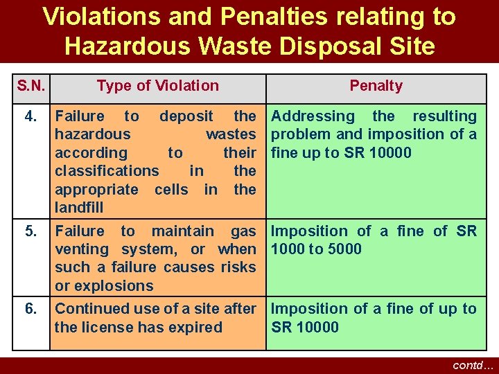Violations and Penalties relating to Hazardous Waste Disposal Site S. N. Type of Violation Violations and Penalties relating to Hazardous Waste Disposal Site S. N. Type of Violation