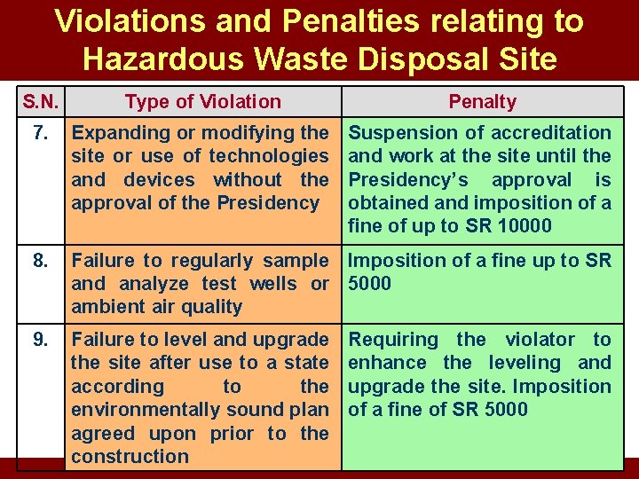 Violations and Penalties relating to Hazardous Waste Disposal Site S. N. Type of Violation Violations and Penalties relating to Hazardous Waste Disposal Site S. N. Type of Violation