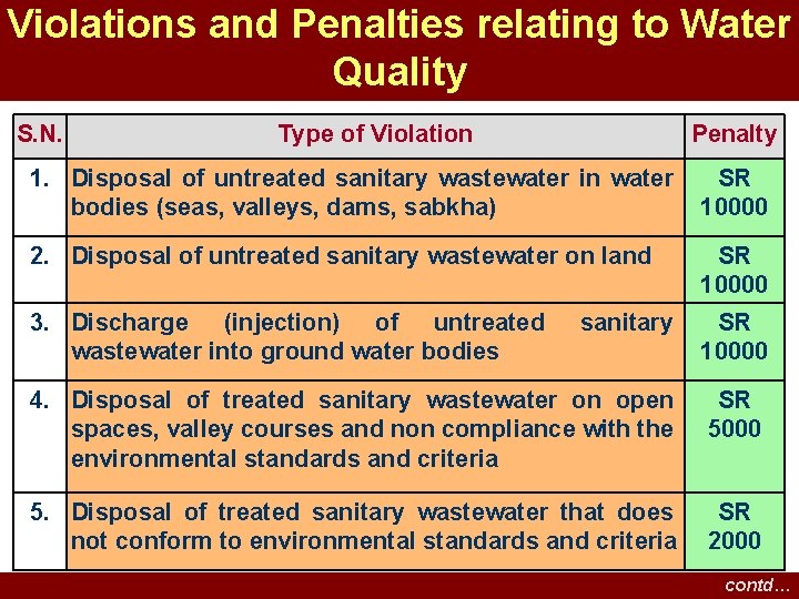Violations and Penalties relating to Water Quality S. N. Type of Violation Penalty 1. Violations and Penalties relating to Water Quality S. N. Type of Violation Penalty 1.