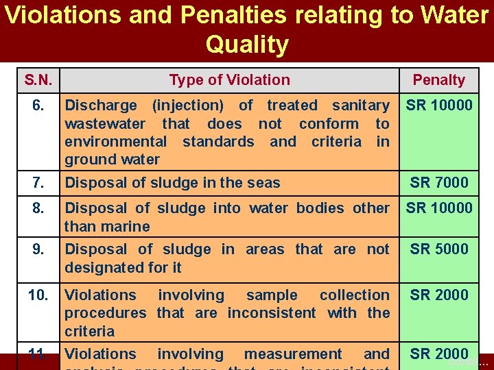 Violations and Penalties relating to Water Quality S. N. Type of Violation Penalty 6. Violations and Penalties relating to Water Quality S. N. Type of Violation Penalty 6.