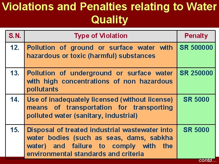 Violations and Penalties relating to Water Quality S. N. Type of Violation Penalty 12. Violations and Penalties relating to Water Quality S. N. Type of Violation Penalty 12.
