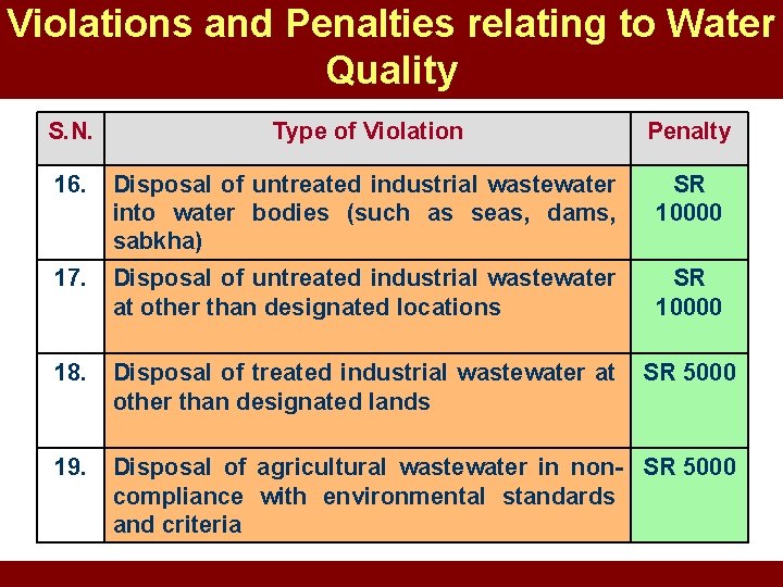 Violations and Penalties relating to Water Quality S. N. Type of Violation Penalty 16. Violations and Penalties relating to Water Quality S. N. Type of Violation Penalty 16.