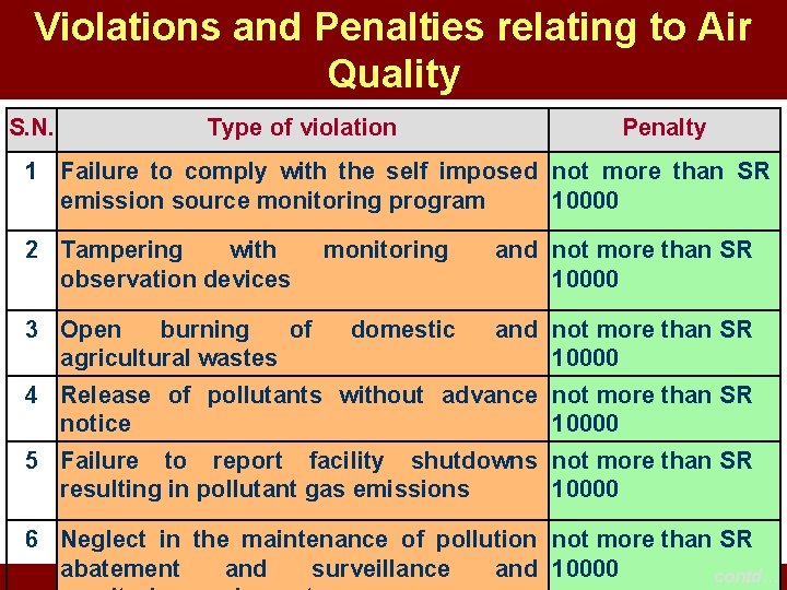 Violations and Penalties relating to Air Quality S. N. Type of violation Penalty 1 Violations and Penalties relating to Air Quality S. N. Type of violation Penalty 1