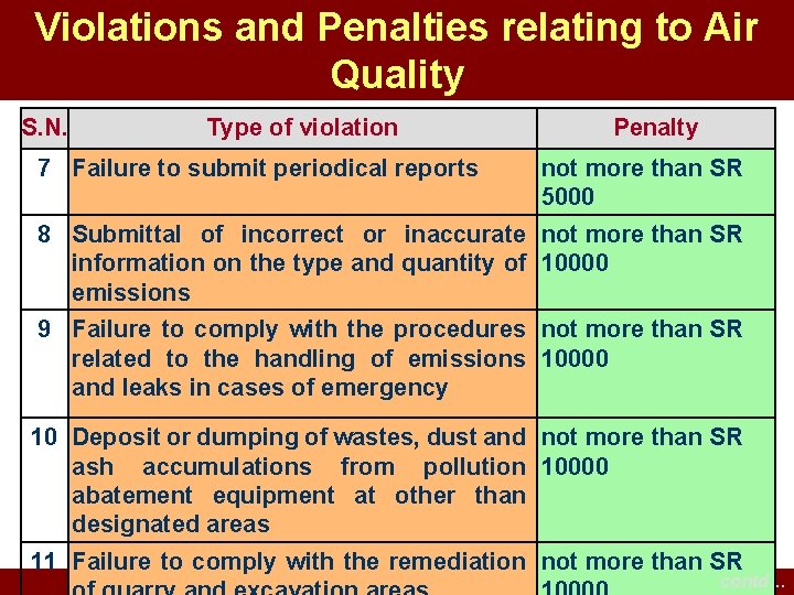 Violations and Penalties relating to Air Quality S. N. Type of violation 7 Failure Violations and Penalties relating to Air Quality S. N. Type of violation 7 Failure
