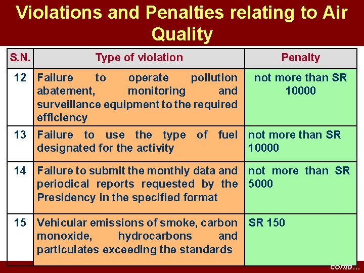 Violations and Penalties relating to Air Quality S. N. Type of violation 12 Failure Violations and Penalties relating to Air Quality S. N. Type of violation 12 Failure