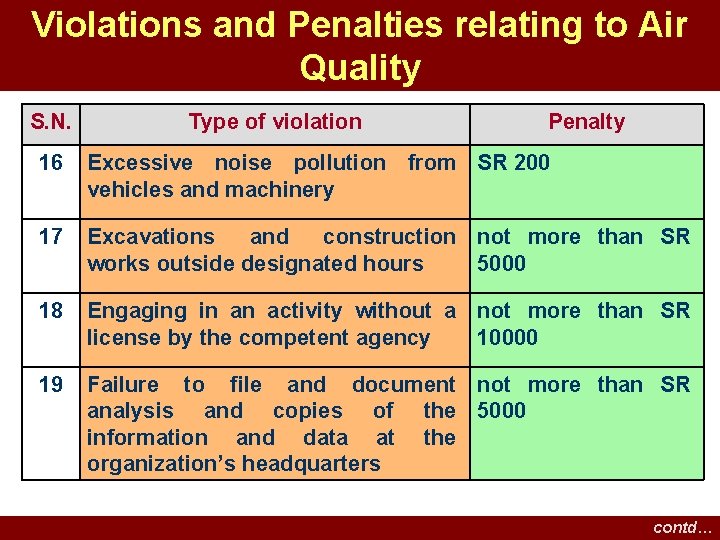 Violations and Penalties relating to Air Quality S. N. Type of violation Penalty 16 Violations and Penalties relating to Air Quality S. N. Type of violation Penalty 16