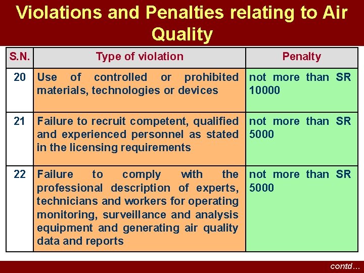 Violations and Penalties relating to Air Quality S. N. Type of violation Penalty 20 Violations and Penalties relating to Air Quality S. N. Type of violation Penalty 20