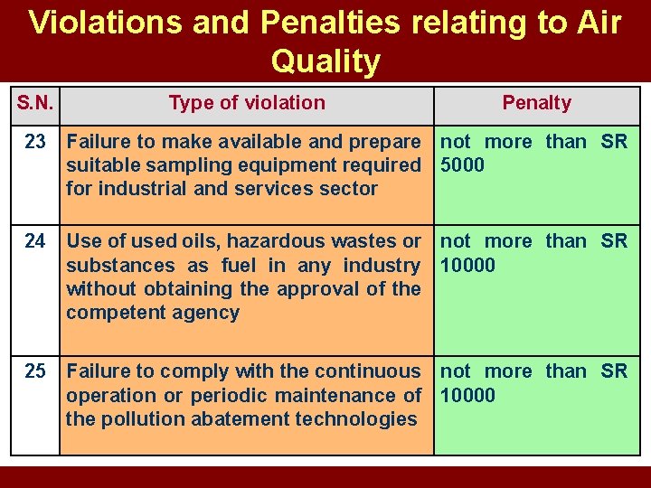 Violations and Penalties relating to Air Quality S. N. Type of violation Penalty 23 Violations and Penalties relating to Air Quality S. N. Type of violation Penalty 23