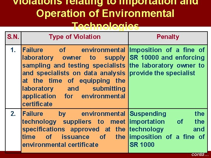 Violations relating to Importation and Operation of Environmental Technologies S. N. Type of Violation Violations relating to Importation and Operation of Environmental Technologies S. N. Type of Violation