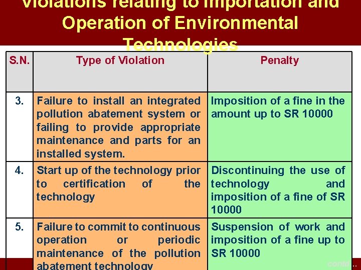 Violations relating to Importation and Operation of Environmental Technologies S. N. Type of Violation Violations relating to Importation and Operation of Environmental Technologies S. N. Type of Violation