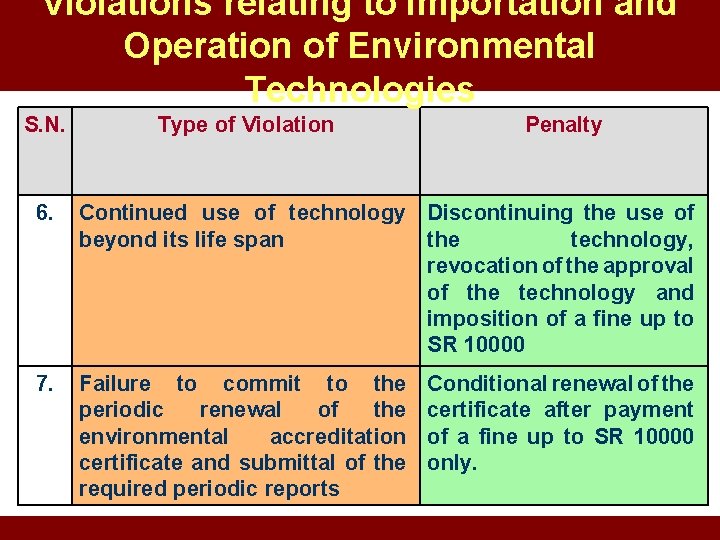 Violations relating to Importation and Operation of Environmental Technologies S. N. Type of Violation Violations relating to Importation and Operation of Environmental Technologies S. N. Type of Violation