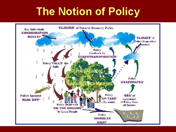 The Notion of Policy The Notion of Policy