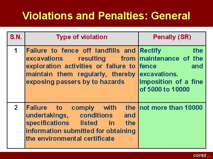 Violations and Penalties: General S. N. Type of violation Penalty (SR) 1 Failure to Violations and Penalties: General S. N. Type of violation Penalty (SR) 1 Failure to