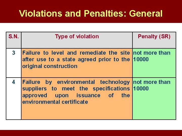 Violations and Penalties: General S. N. Type of violation Penalty (SR) 3 Failure to Violations and Penalties: General S. N. Type of violation Penalty (SR) 3 Failure to