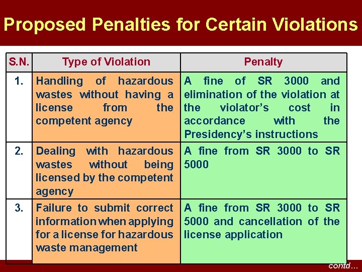 Proposed Penalties for Certain Violations S. N. Type of Violation Penalty 1. Handling of Proposed Penalties for Certain Violations S. N. Type of Violation Penalty 1. Handling of