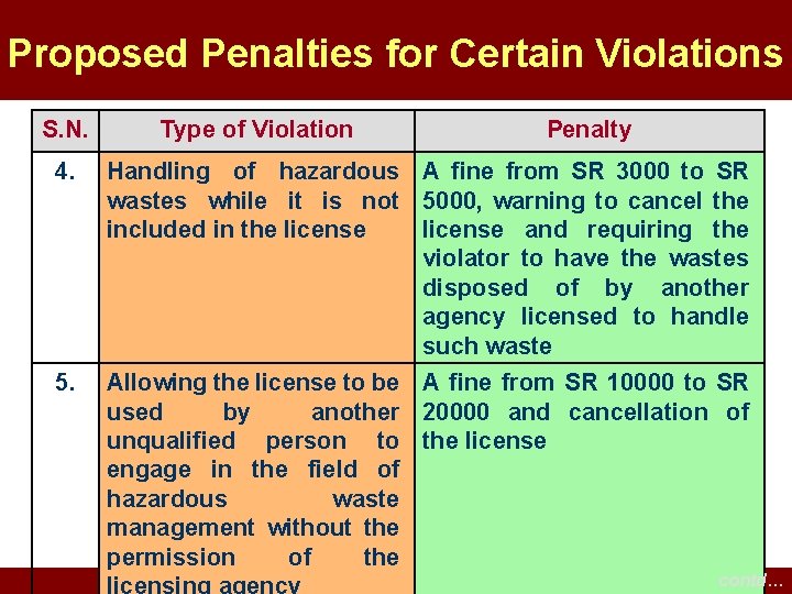 Proposed Penalties for Certain Violations S. N. Type of Violation Penalty 4. Handling of Proposed Penalties for Certain Violations S. N. Type of Violation Penalty 4. Handling of