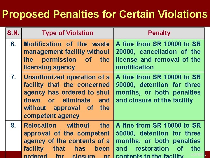 Proposed Penalties for Certain Violations S. N. Type of Violation Penalty 6. Modification of Proposed Penalties for Certain Violations S. N. Type of Violation Penalty 6. Modification of
