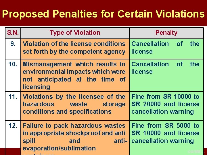 Proposed Penalties for Certain Violations S. N. 9. Type of Violation Penalty Violation of Proposed Penalties for Certain Violations S. N. 9. Type of Violation Penalty Violation of