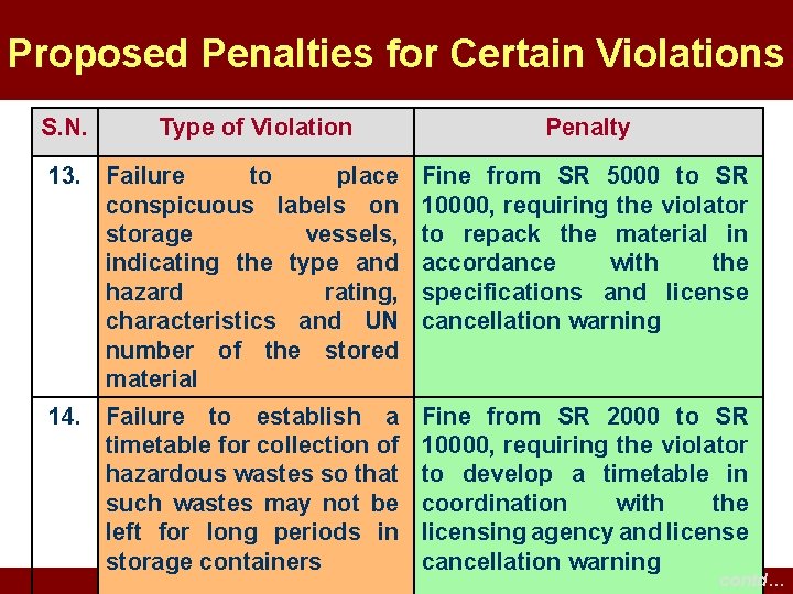 Proposed Penalties for Certain Violations S. N. Type of Violation Penalty 13. Failure to Proposed Penalties for Certain Violations S. N. Type of Violation Penalty 13. Failure to