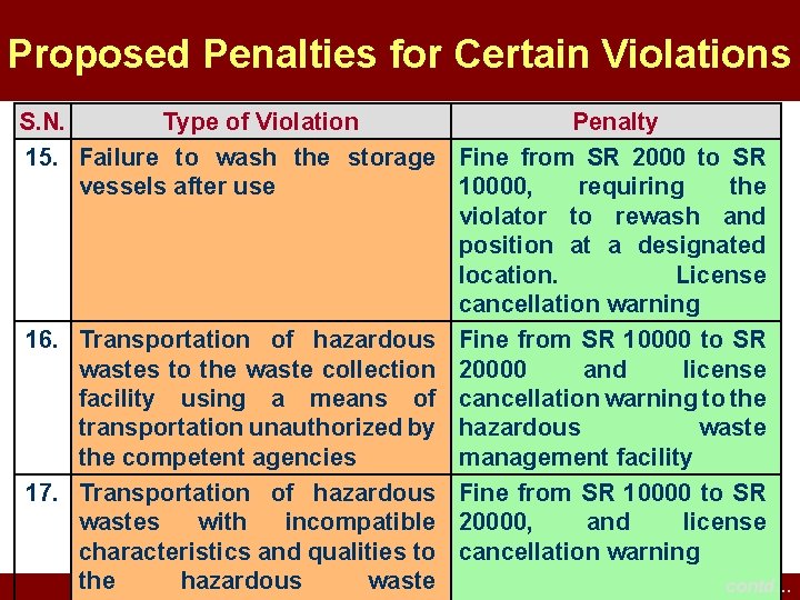 Proposed Penalties for Certain Violations S. N. Type of Violation Penalty 15. Failure to Proposed Penalties for Certain Violations S. N. Type of Violation Penalty 15. Failure to