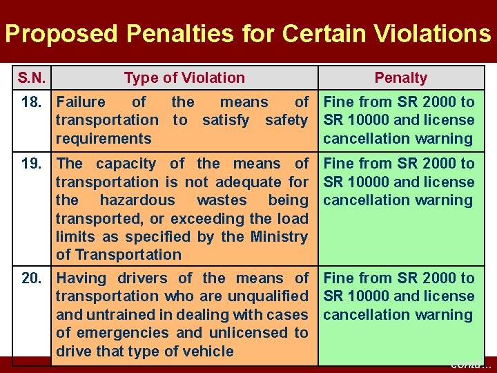 Proposed Penalties for Certain Violations S. N. Type of Violation Penalty 18. Failure of Proposed Penalties for Certain Violations S. N. Type of Violation Penalty 18. Failure of